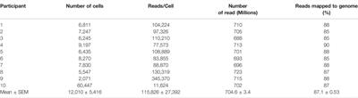 A Protocol for the Cryopreservation of Human Intestinal Mucosal Biopsies Compatible With Single-Cell Transcriptomics and Ex Vivo Studies